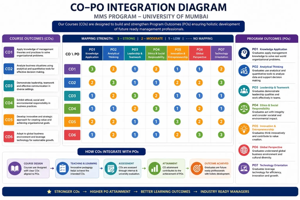 CO - PO integration