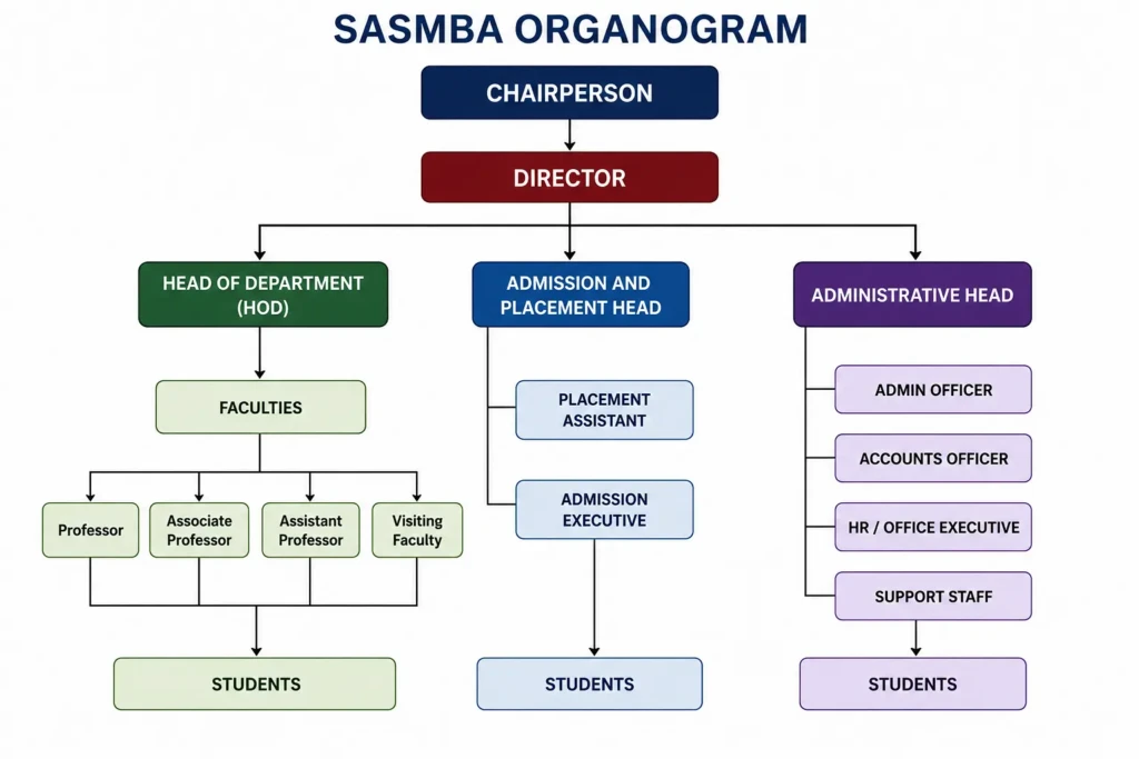Orgnogram